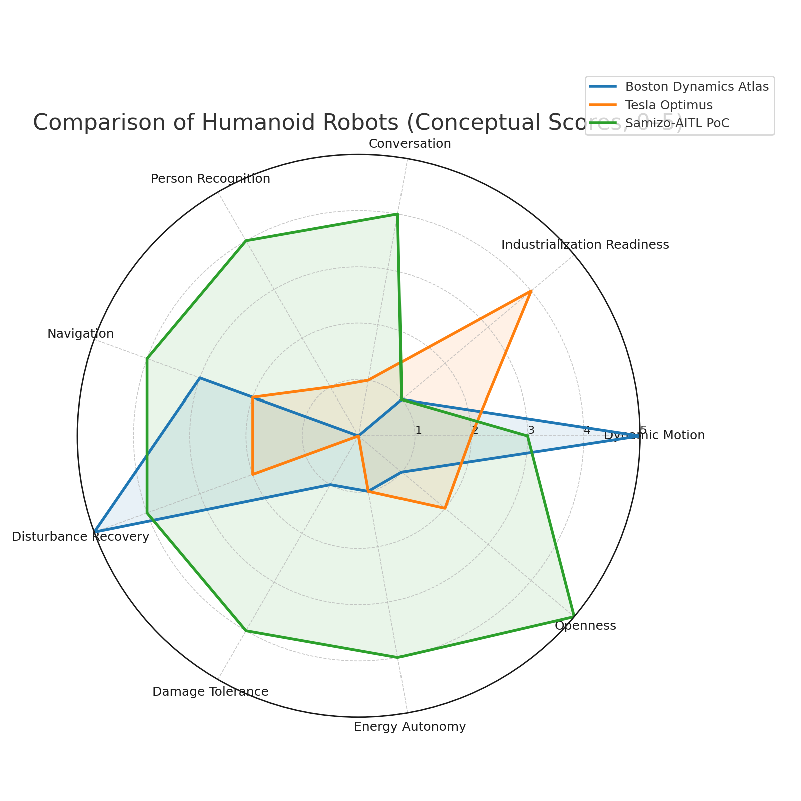 Comparison of Humanoid Robots