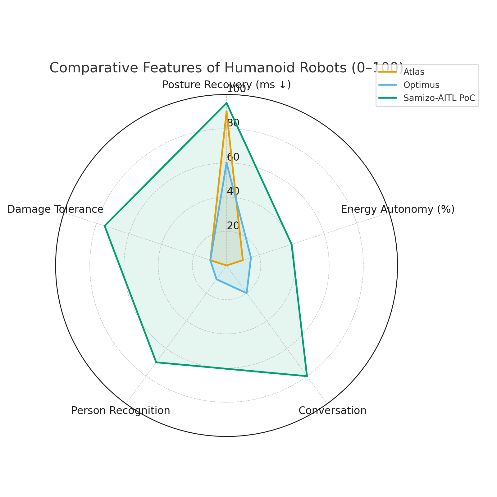 Radar Comparison