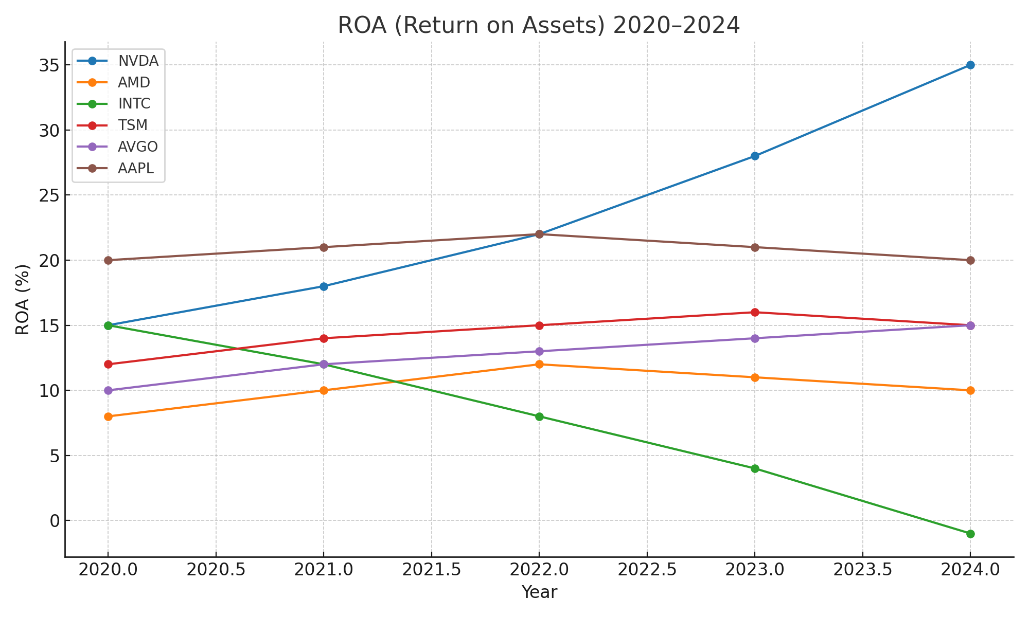 ROA Comparison