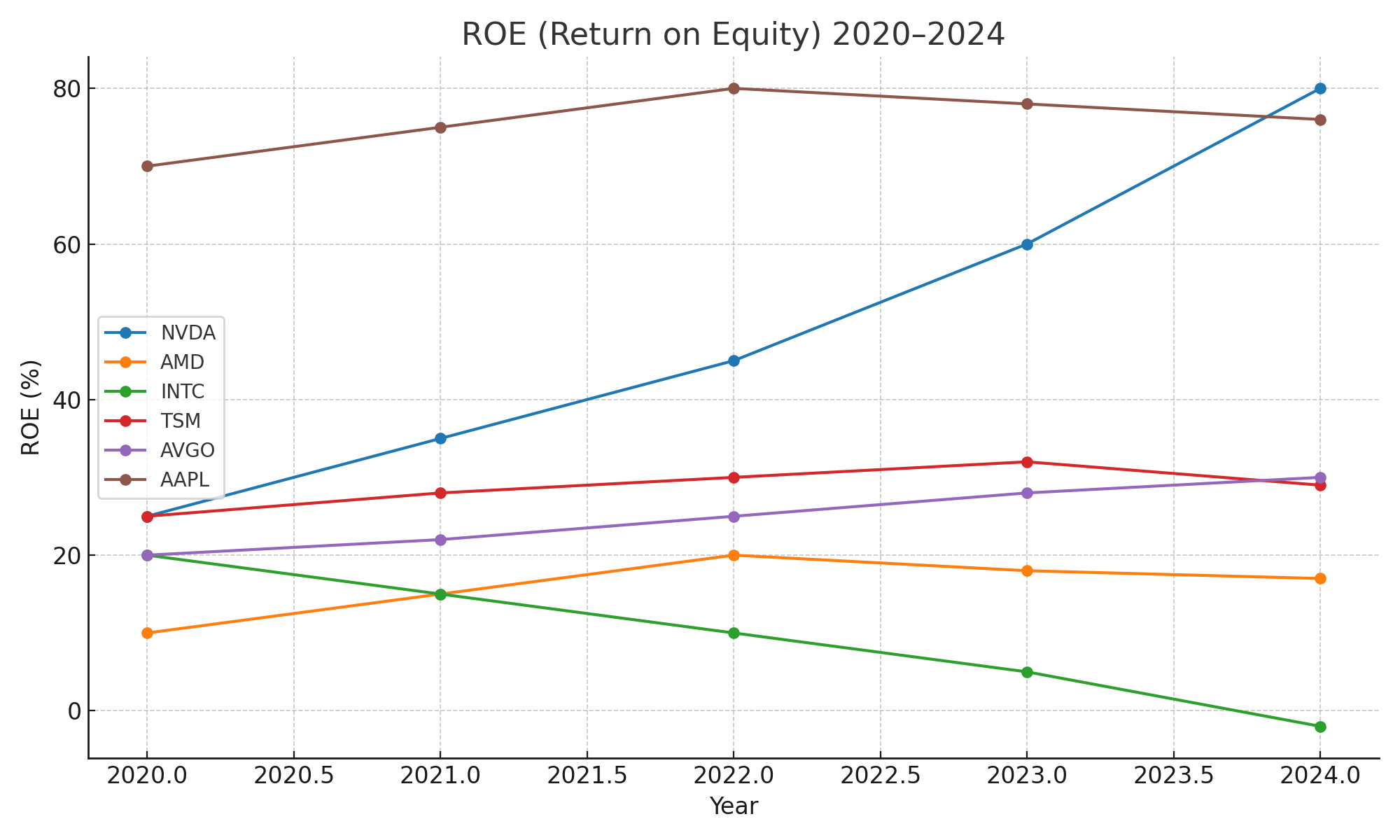 ROE Comparison