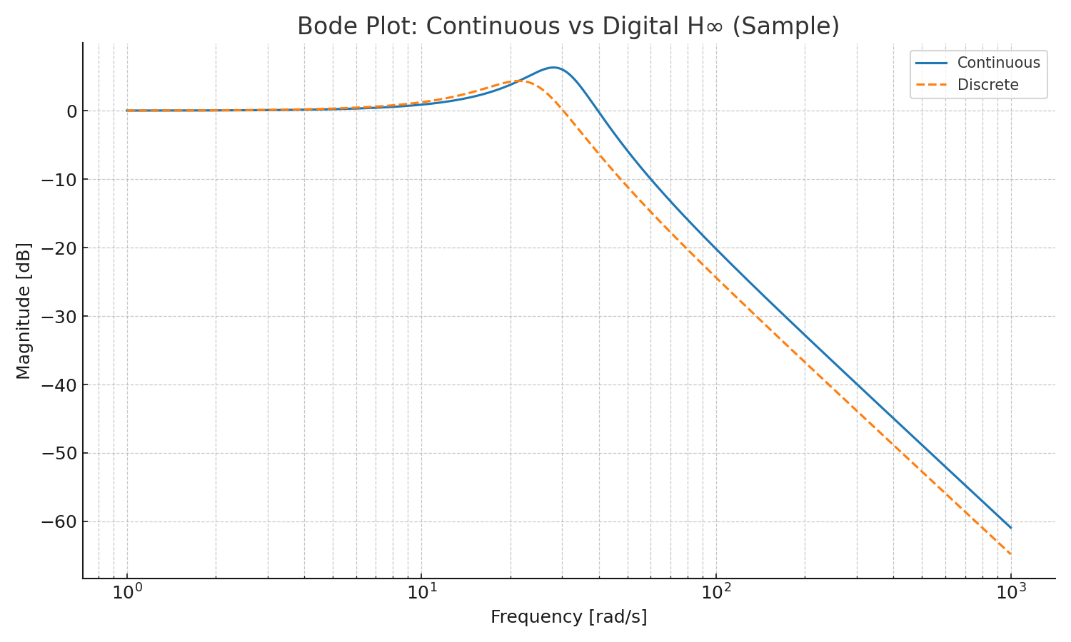 Bode Plot: Continuous vs Digital H∞