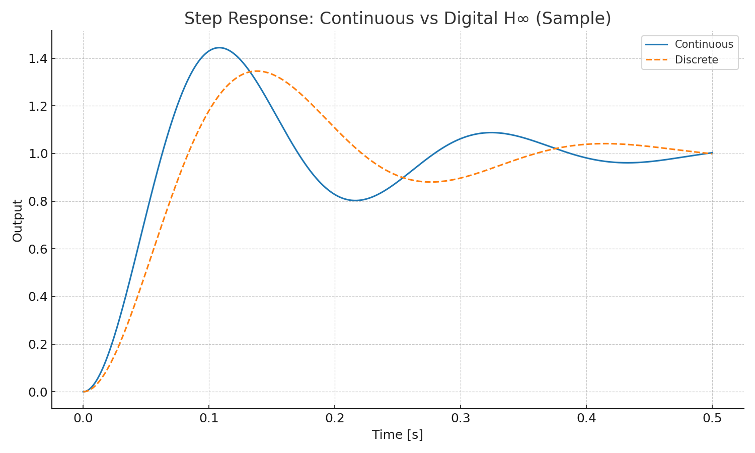 Step Response: Continuous vs Digital H∞