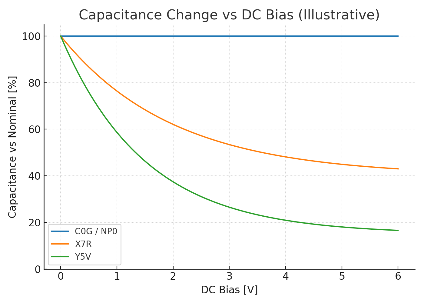 Capacitance vs DC Bias