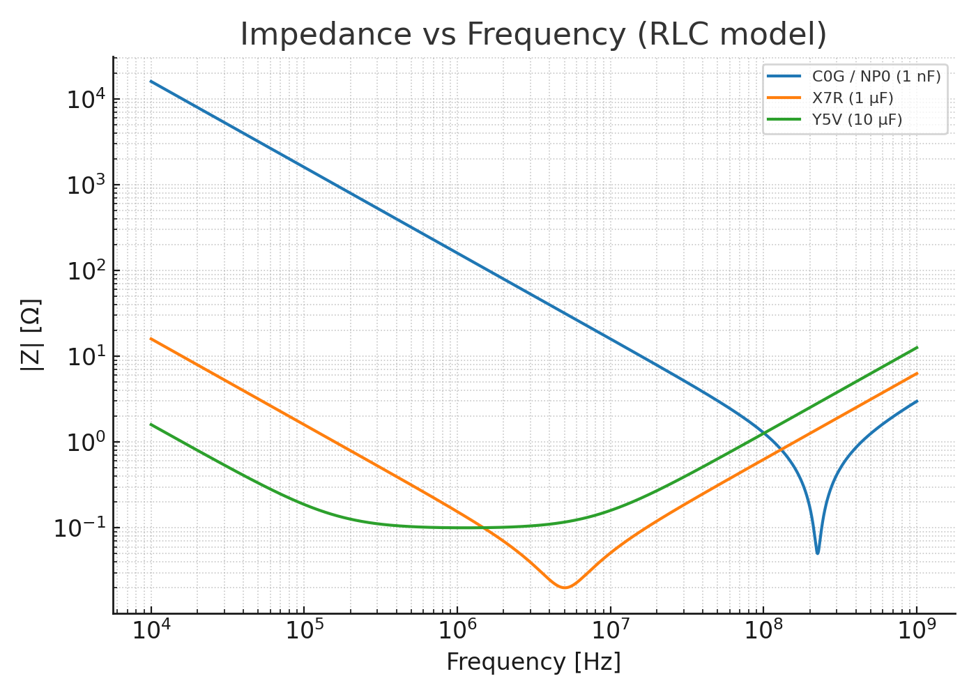 Impedance vs Frequency