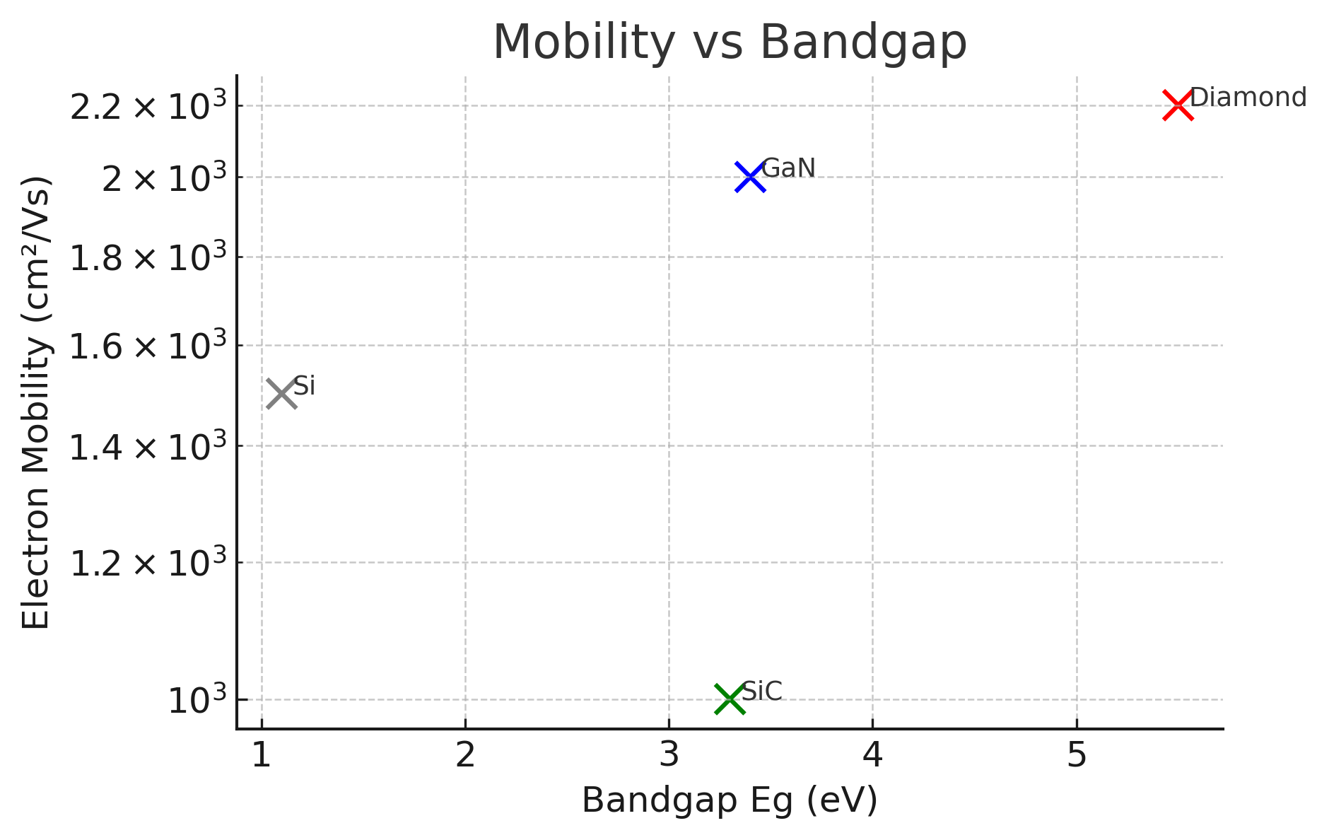 Mobility vs Bandgap