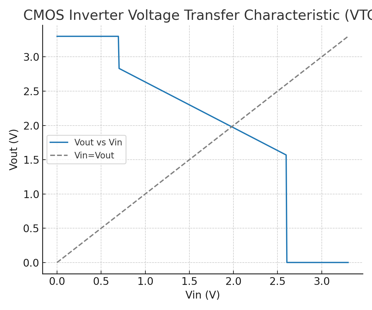CMOS VTC