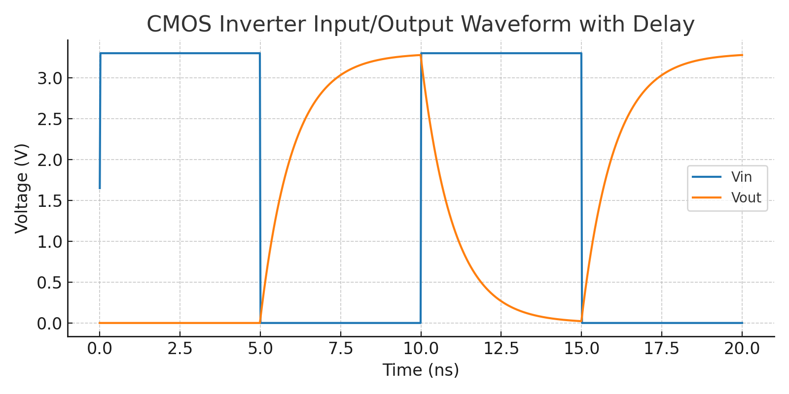 CMOS Waveform