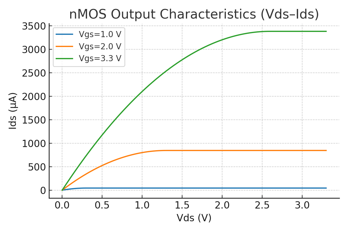 nMOS Output