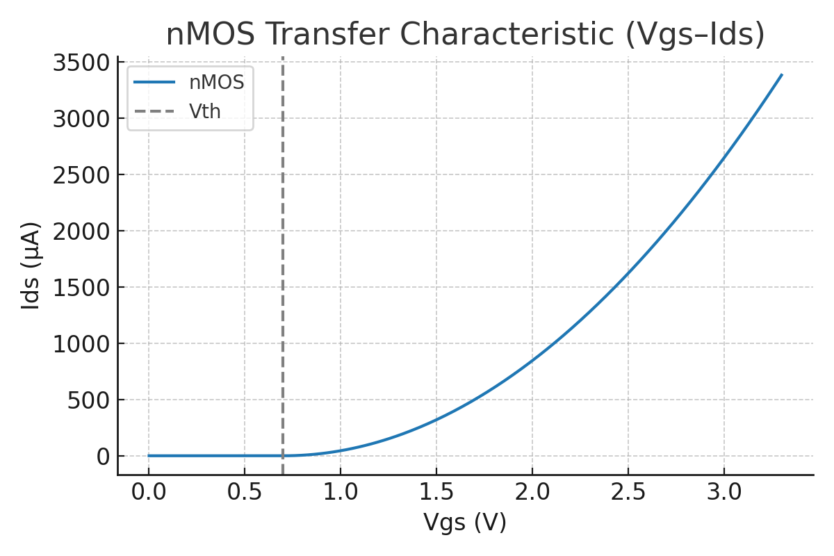 nMOS Transfer