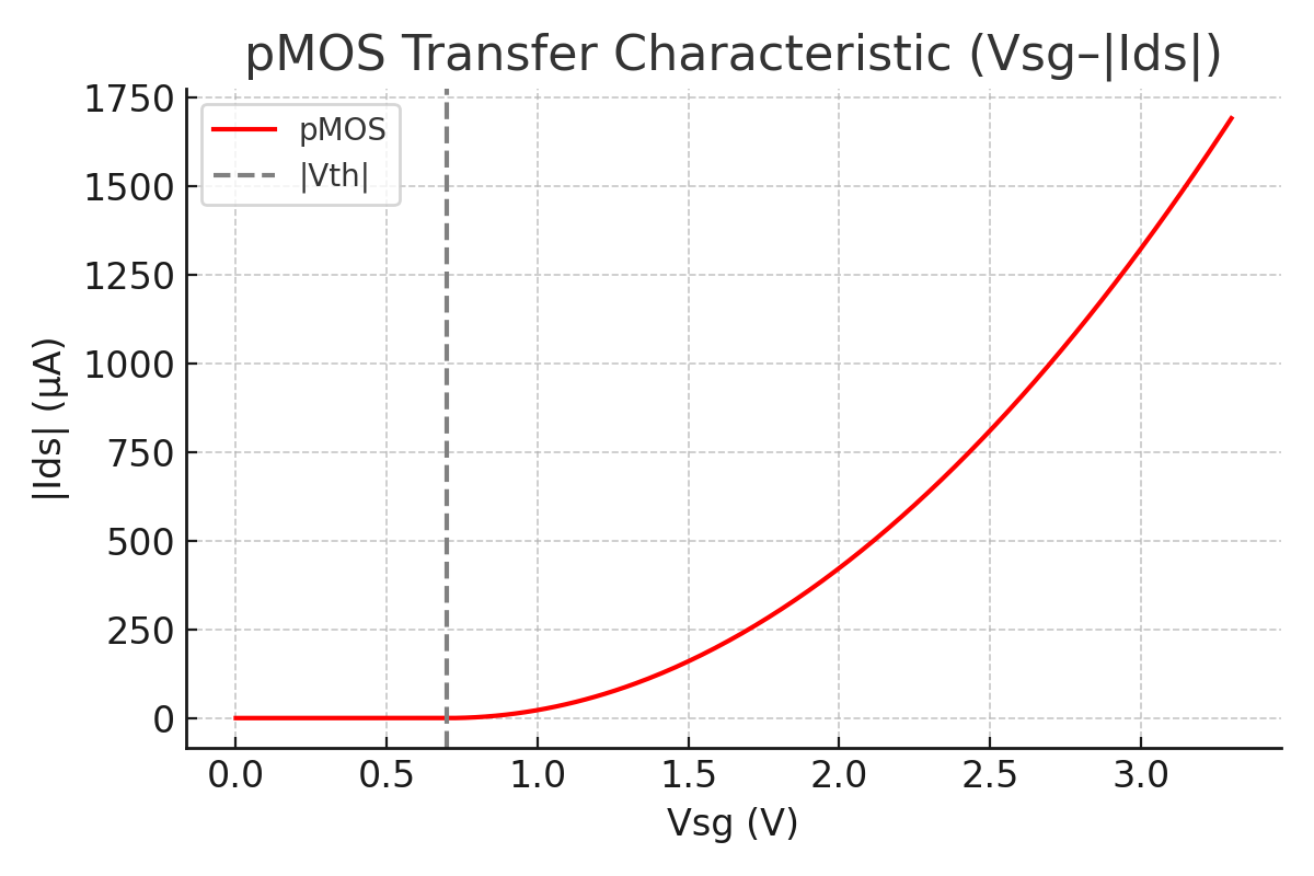 pMOS Transfer
