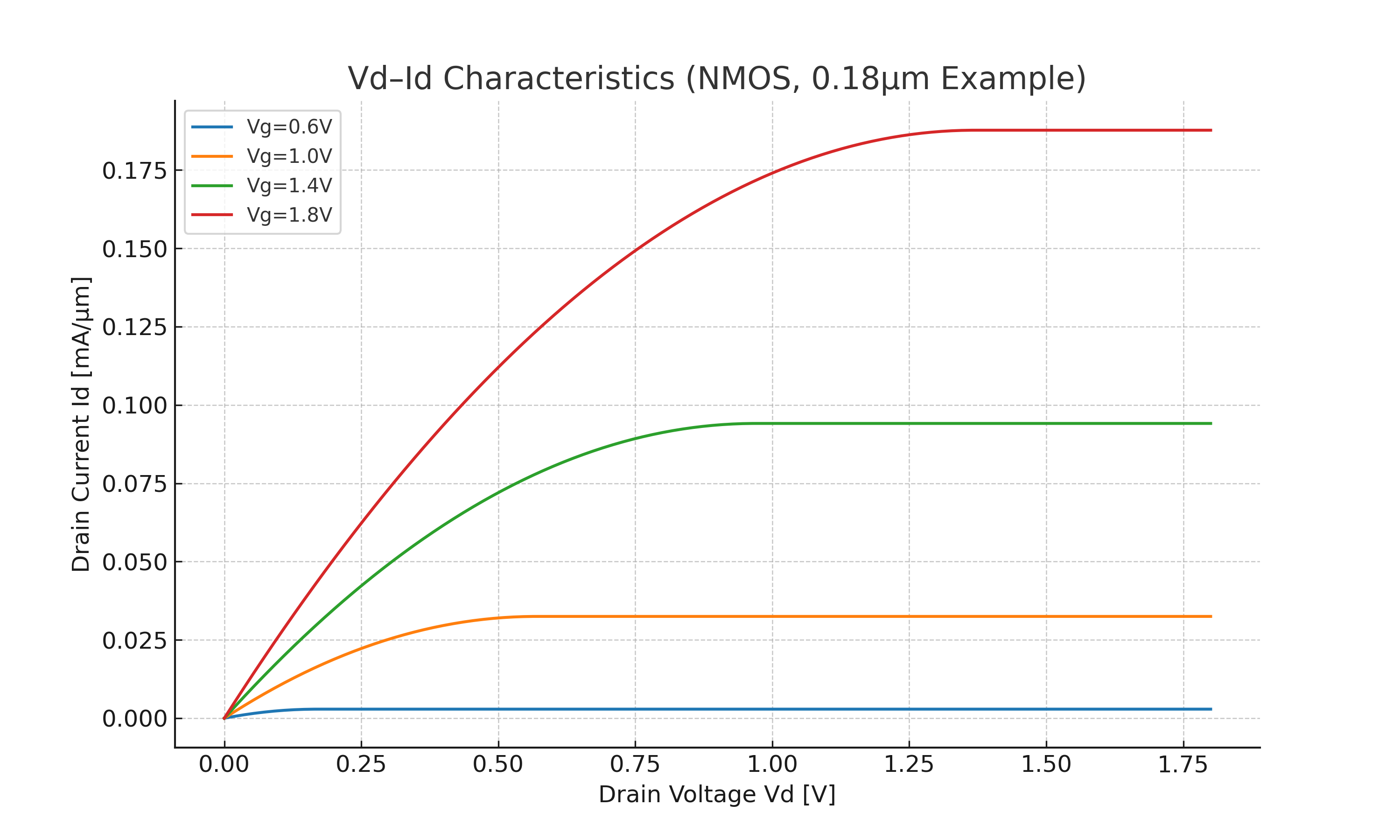 Vd–Id Characteristics (W=1µm normalized)
