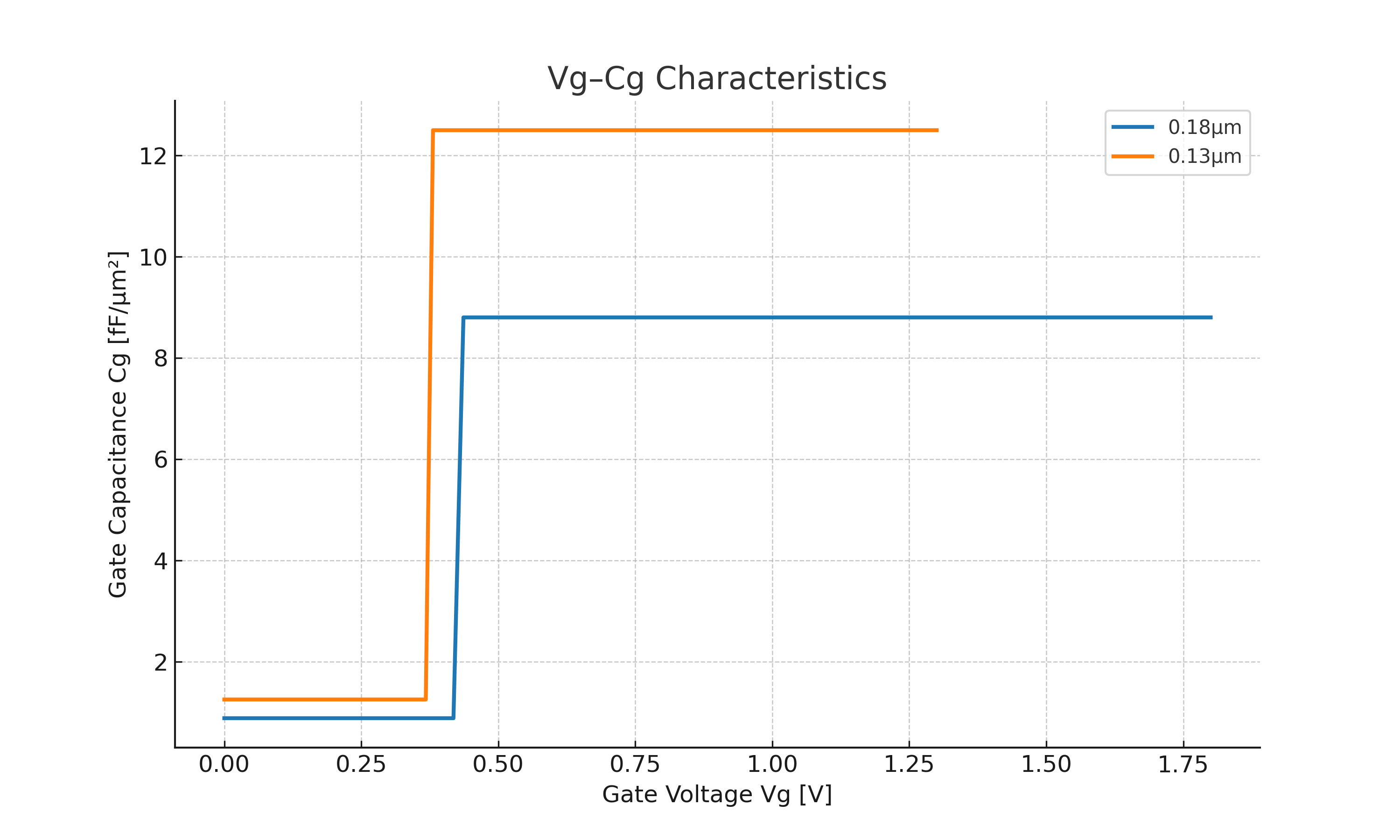 Vg–Cg Characteristics (W=1µm normalized)