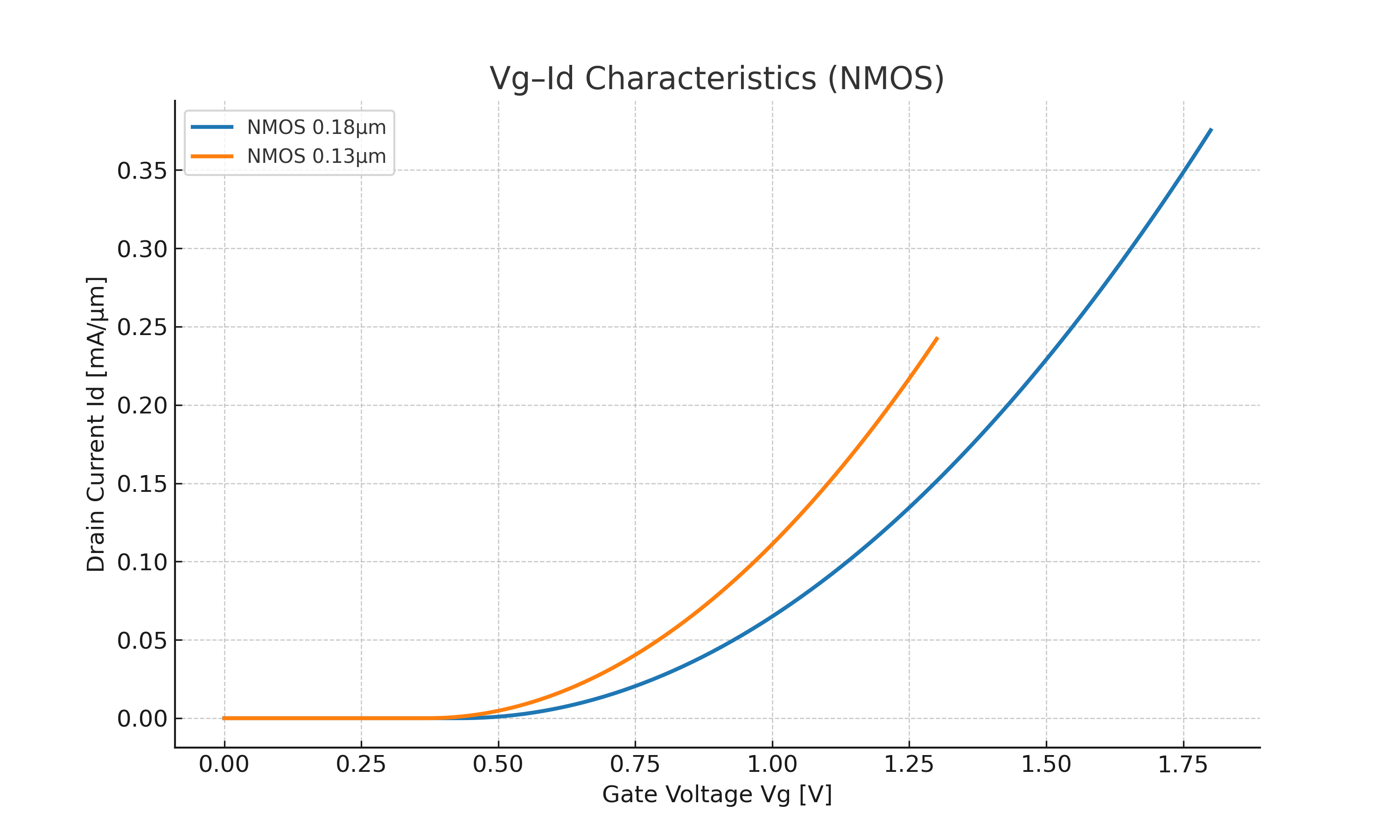 Vg–Id Characteristics (W=1µm normalized)