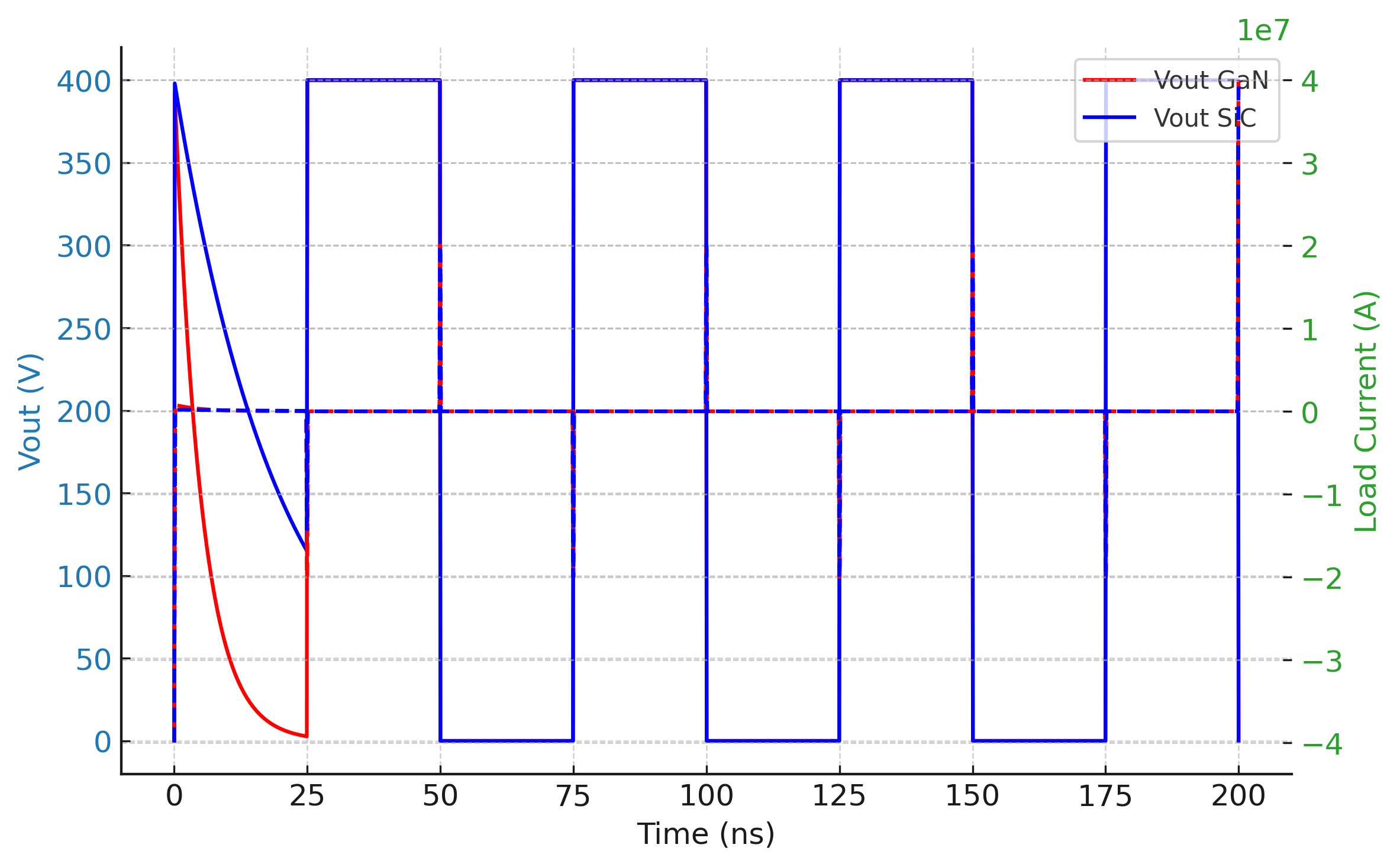 GaN vs SiC Switching