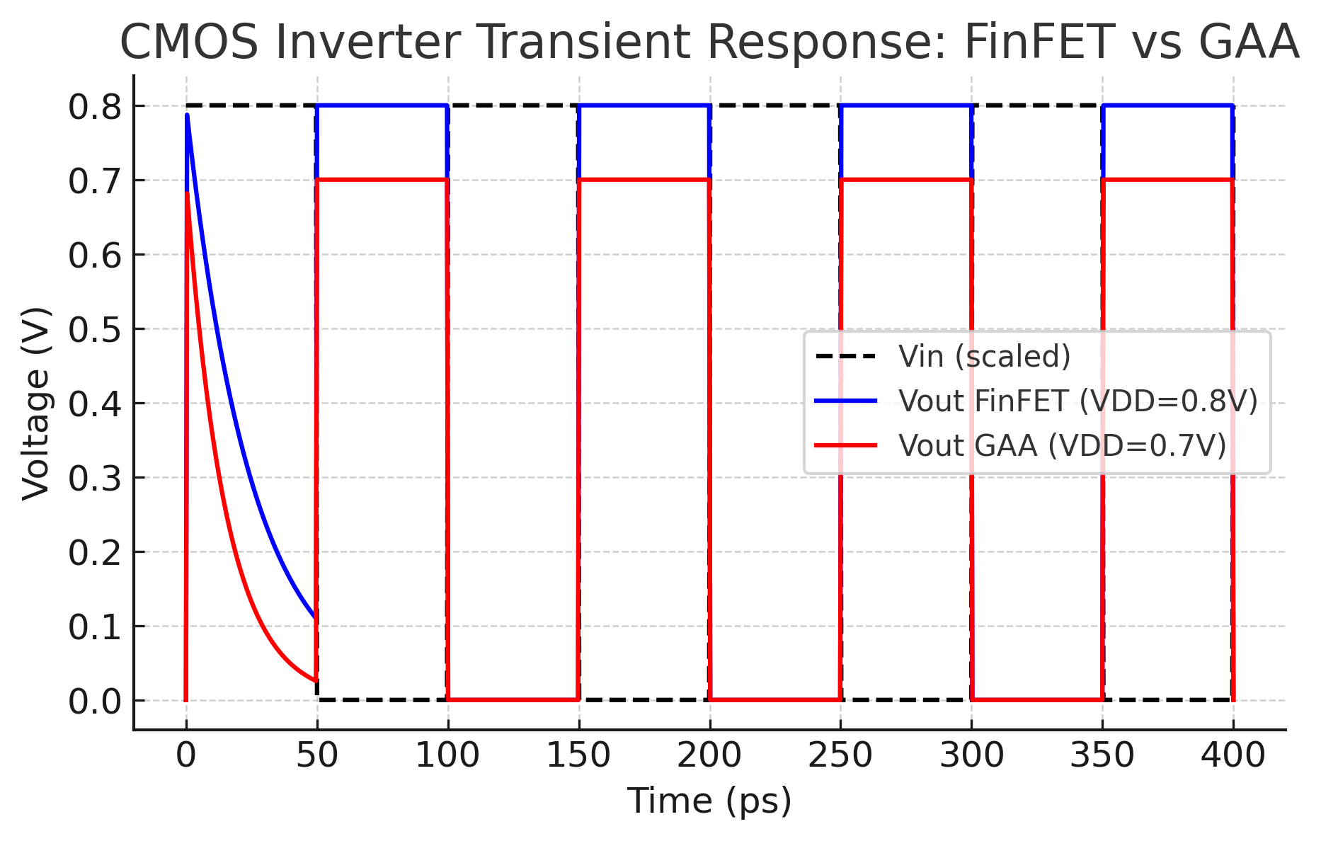 CMOS Inverter FinFET vs GAA