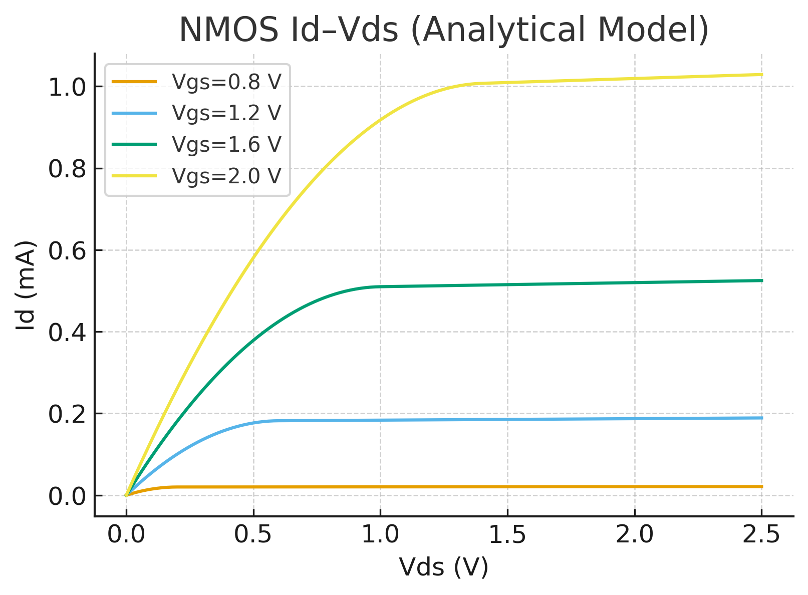 NMOS Id–Vds