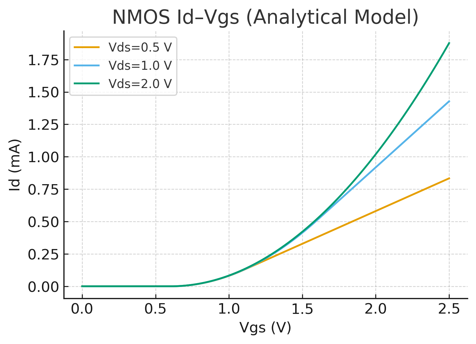 NMOS Id–Vgs