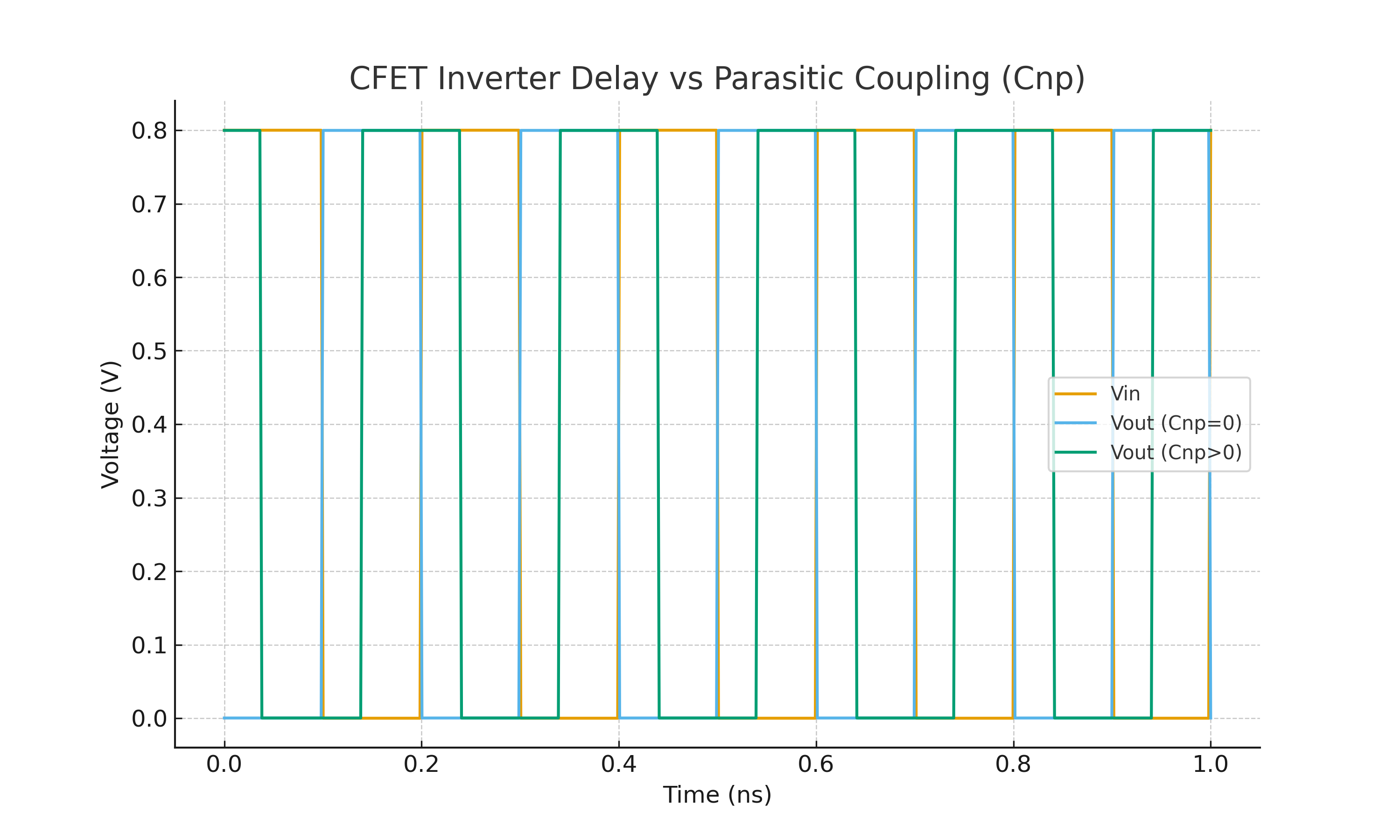 CFET Delay Comparison