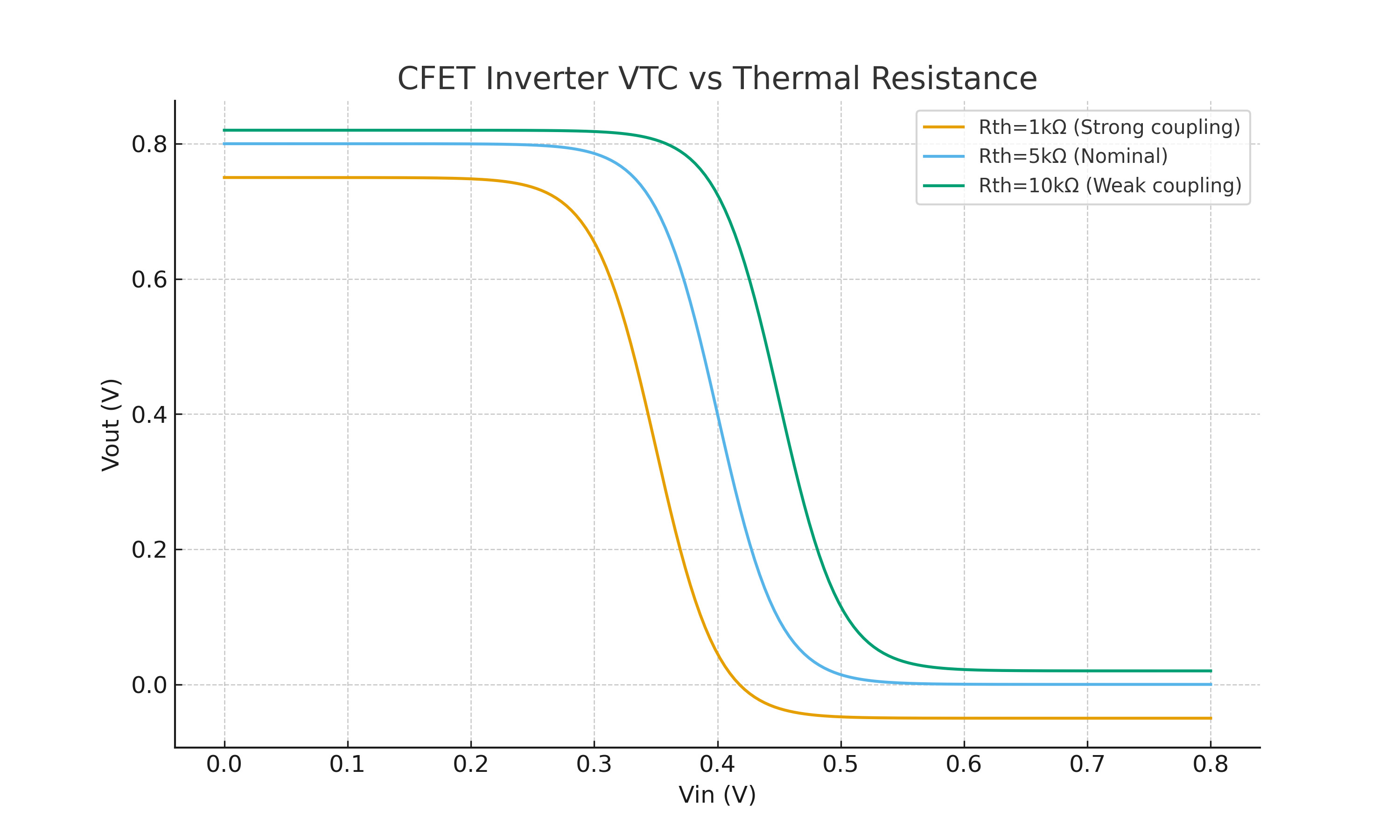 CFET VTC Shift