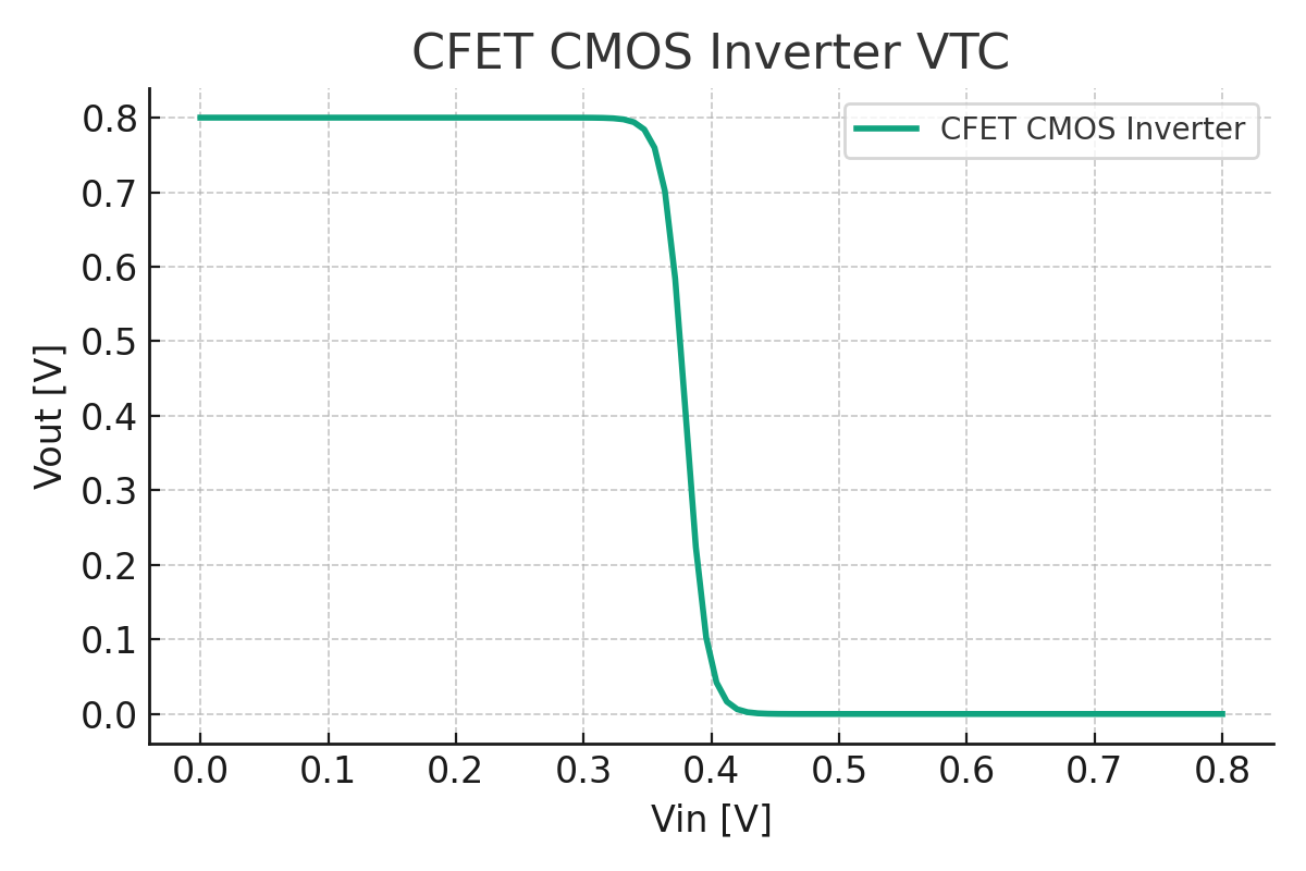 CFET VTC