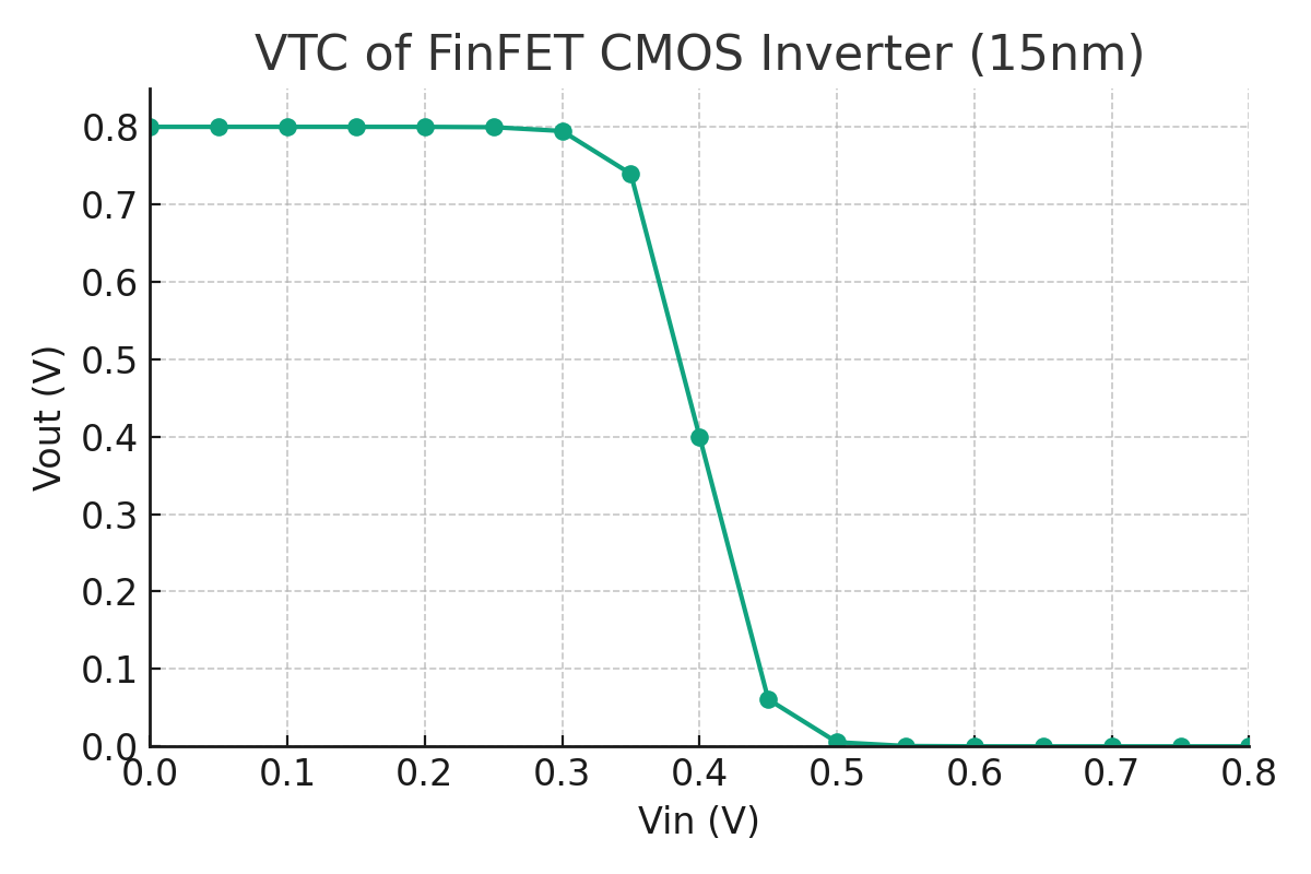 FinFET VTC