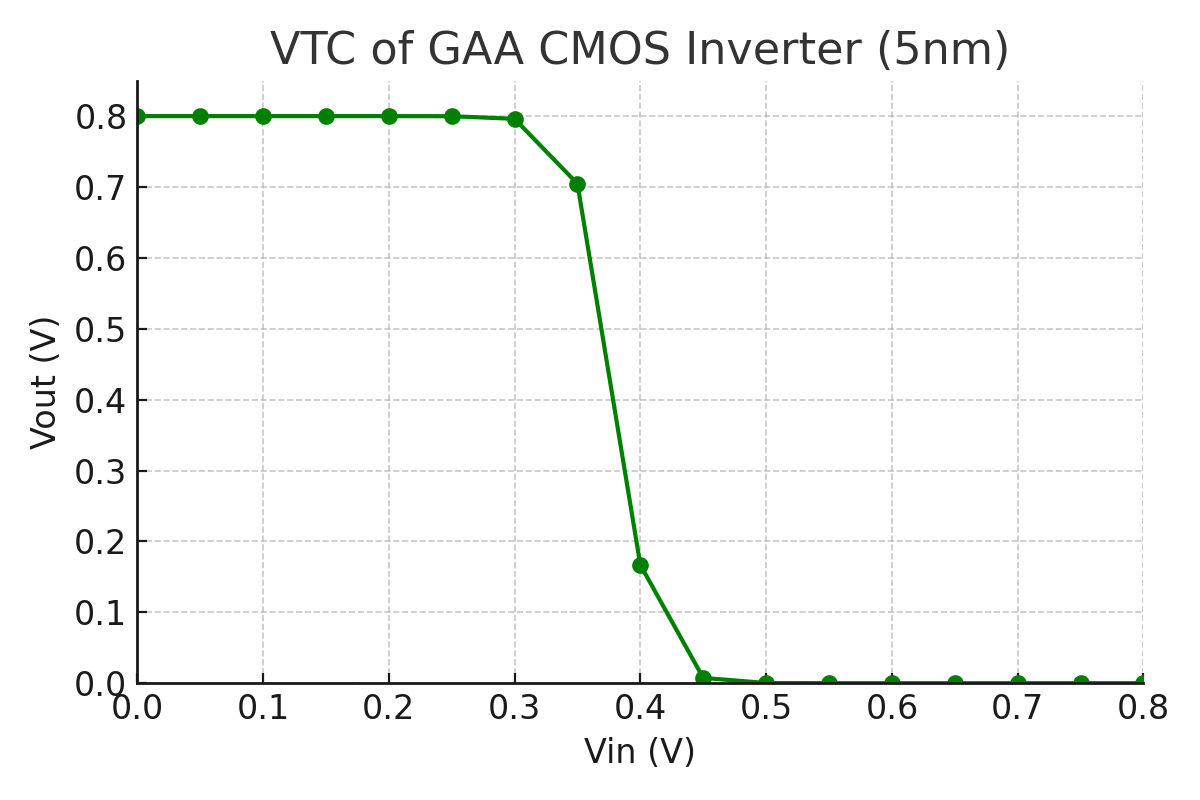 GAA VTC