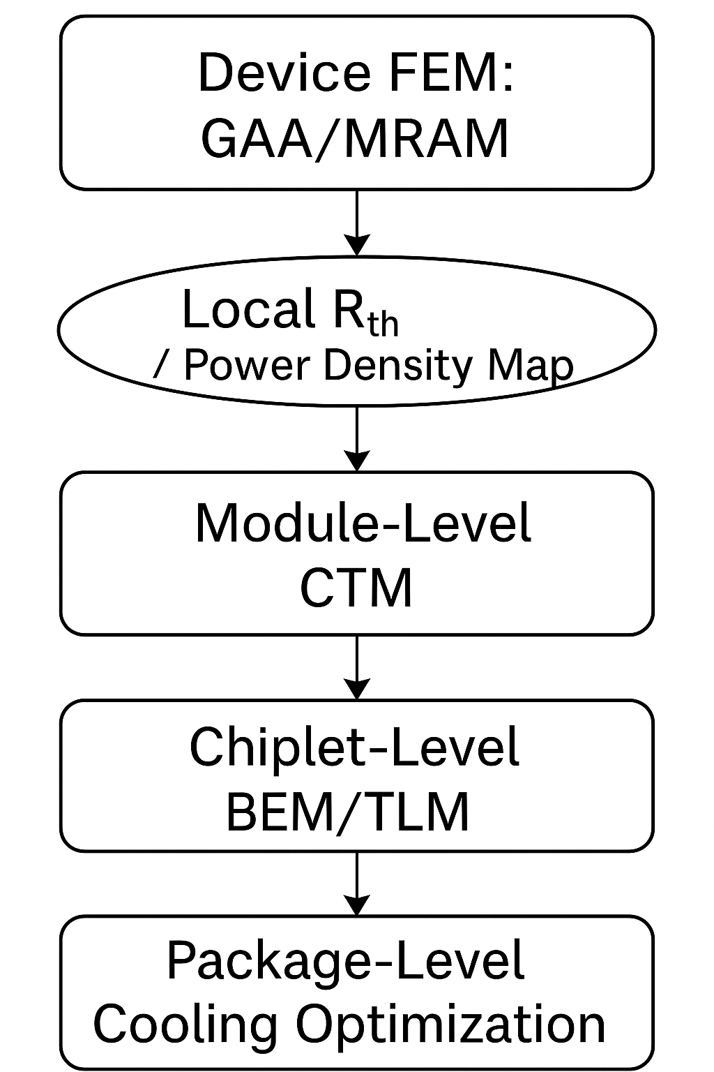 Figure 2: Multiscale Flow