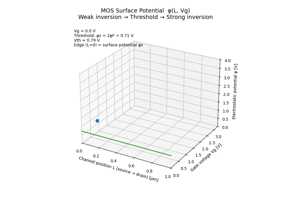MOS surface potential with threshold regions