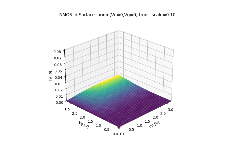 NMOS Id surface animation