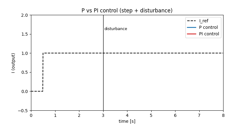 PI control with disturbance