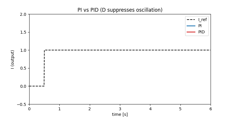 PID damping effect
