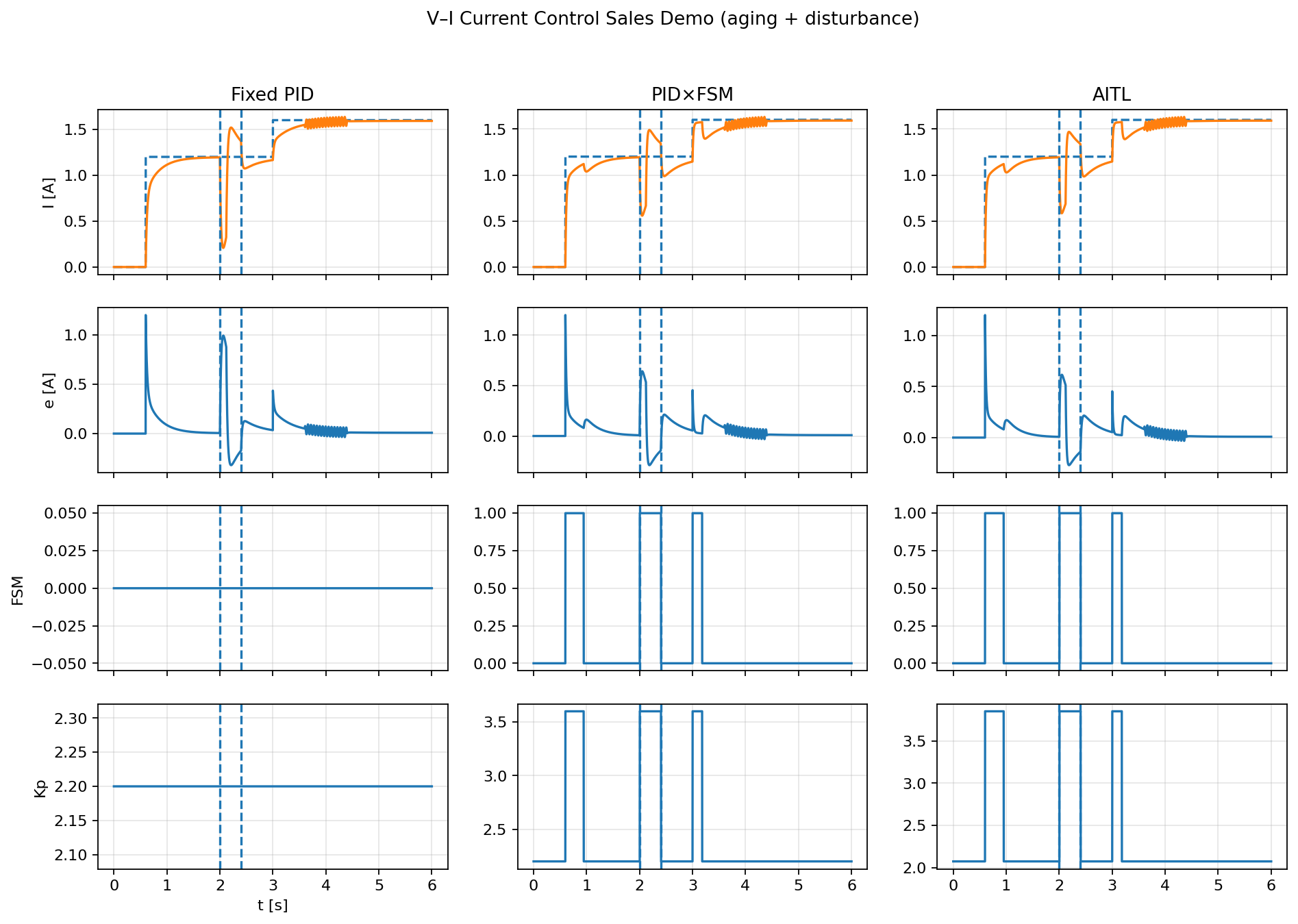 V–I current control demo
