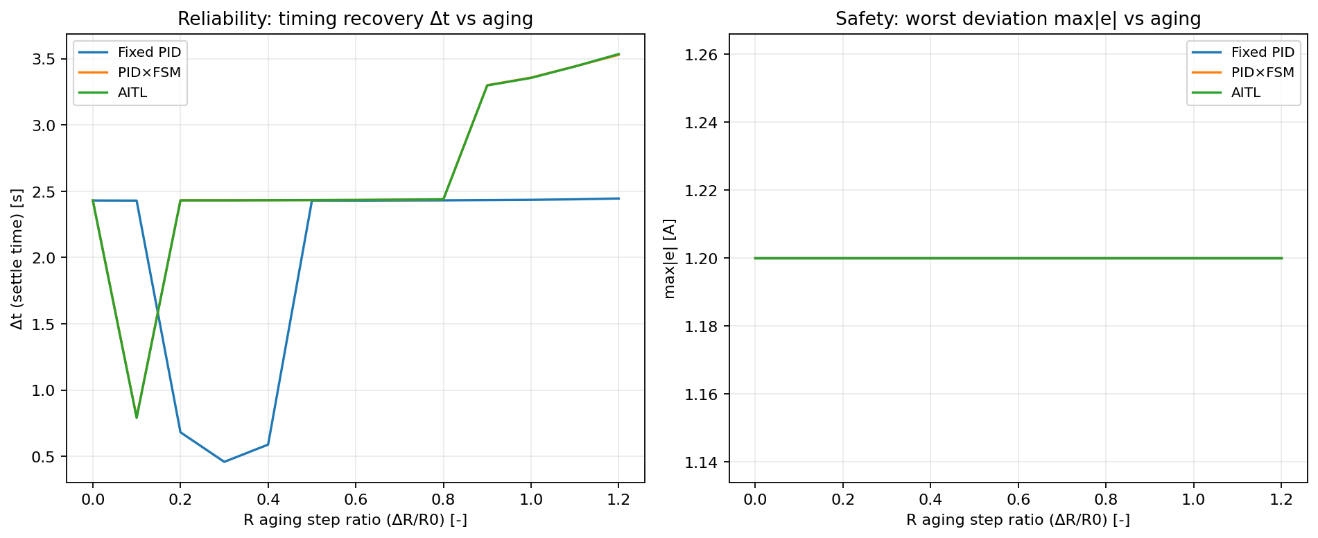 Reliability metrics vs aging