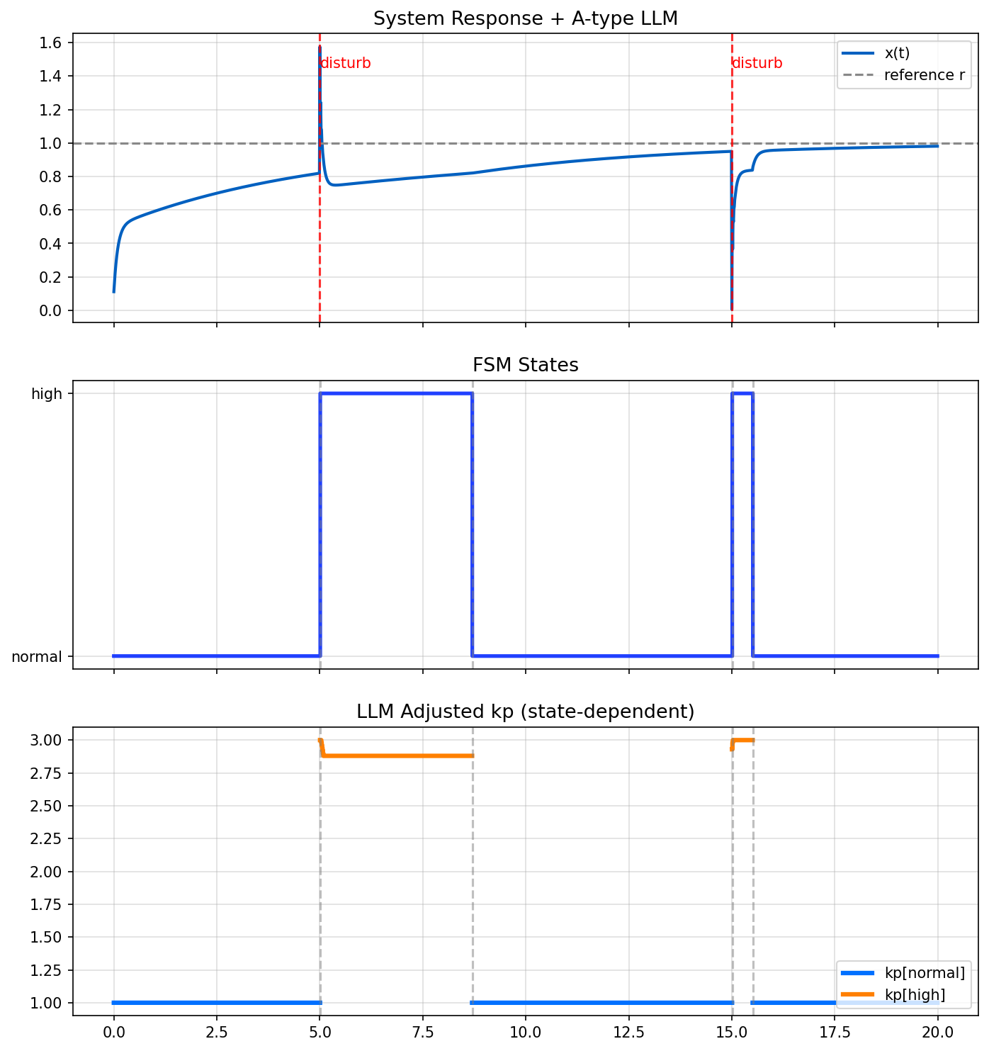 AITL System Response (PID controlled, FSM supervised, adaptive assist bounded, design updated offline)